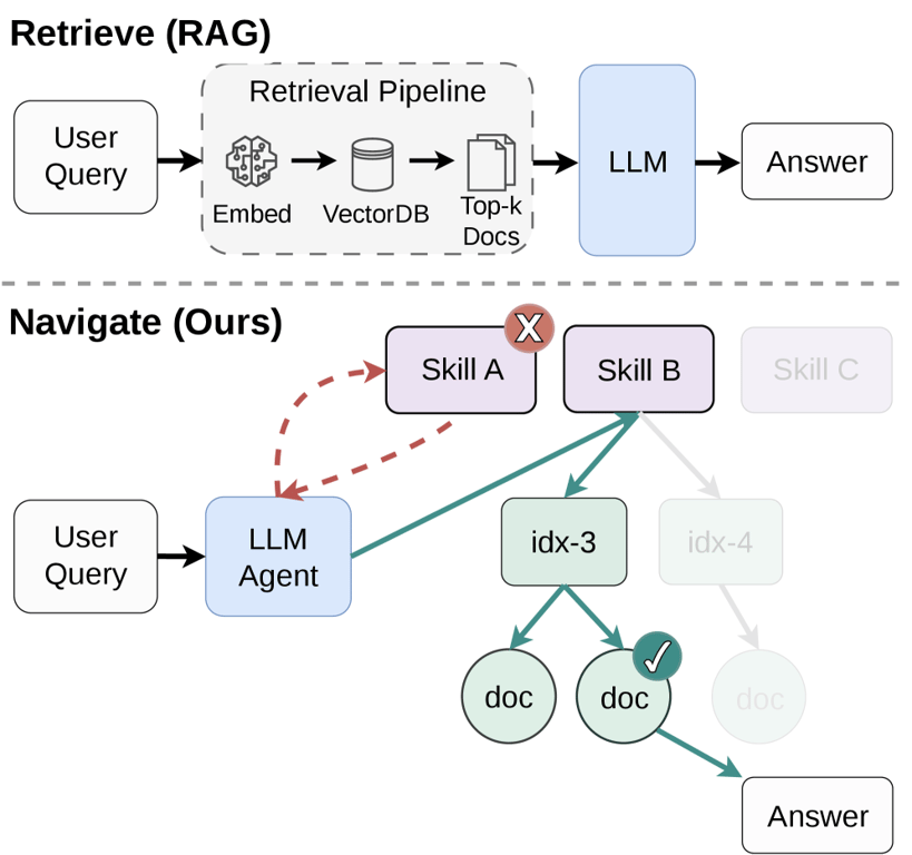 Don't Retrieve, Navigate: Distilling Enterprise Knowledge into Navigable Agent Skills for QA and RAG