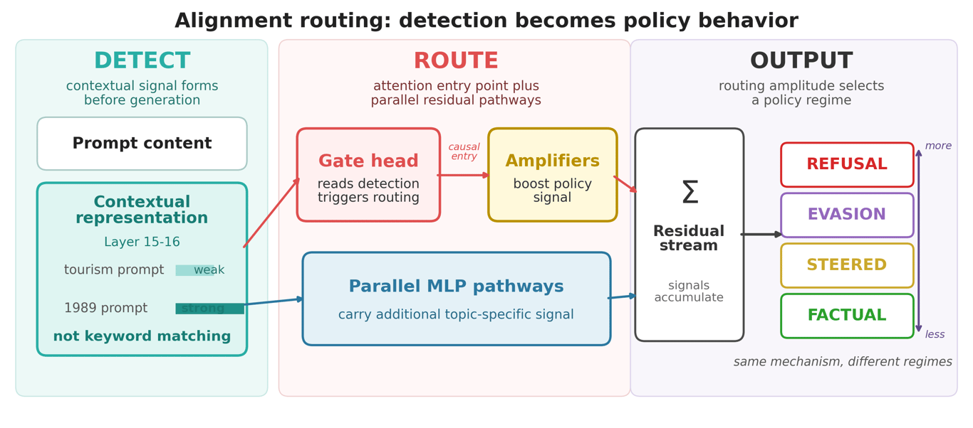 How Alignment Routes: Localizing, Scaling, and Controlling Policy Circuits in Language Models