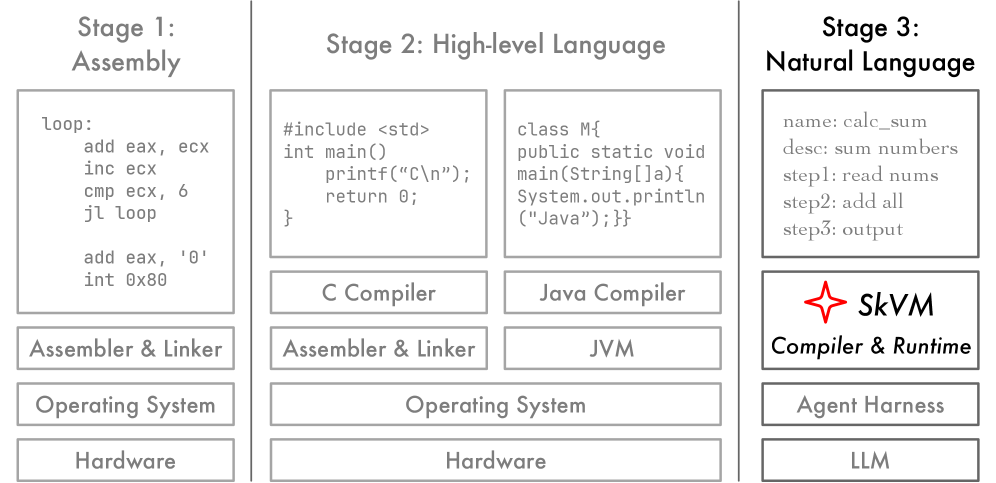 SkVM: Compiling Skills for Efficient Execution Everywhere