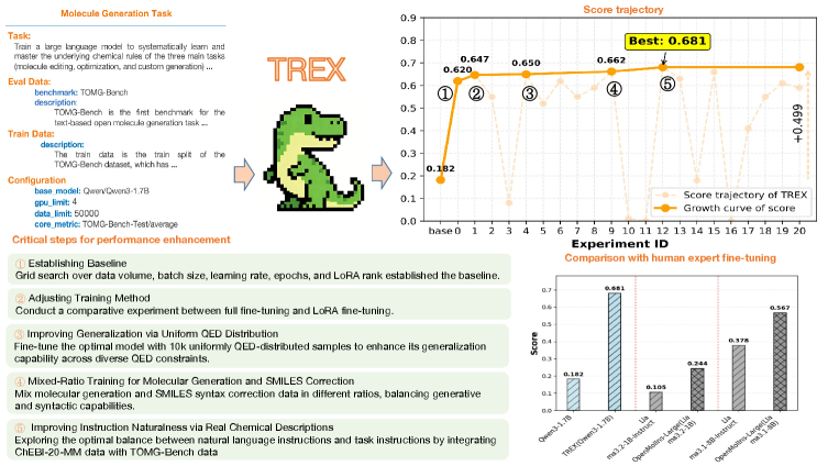 TREX: Automating LLM Fine-tuning via Agent-Driven Tree-based Exploration