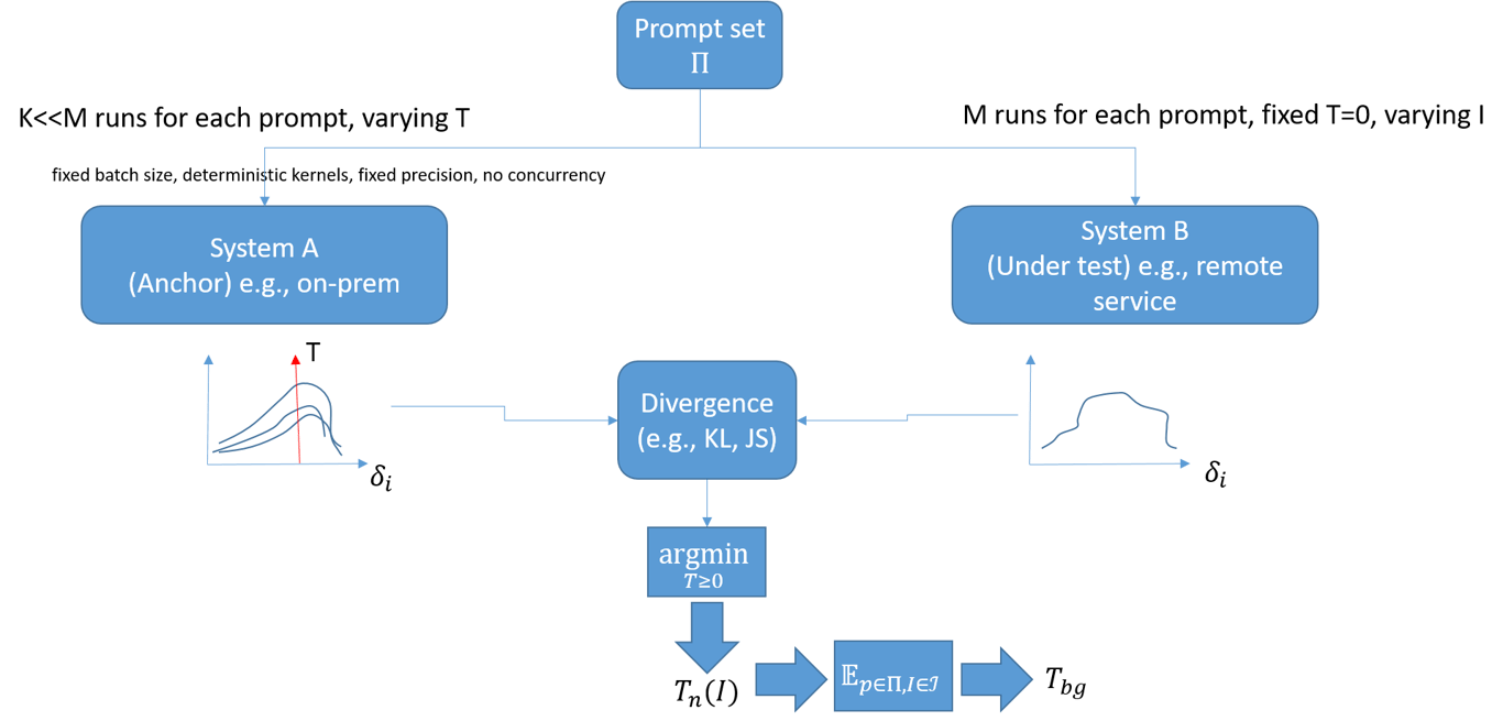 Introducing Background Temperature to Characterise Hidden Randomness in Large Language Models