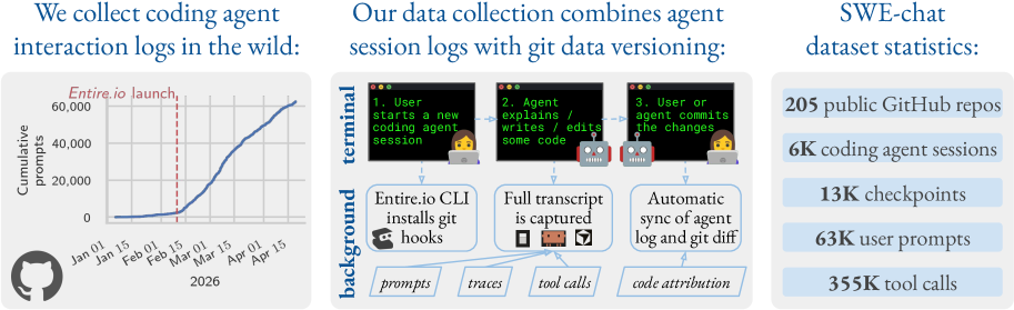 SWE-chat: Coding Agent Interactions From Real Users in the Wild