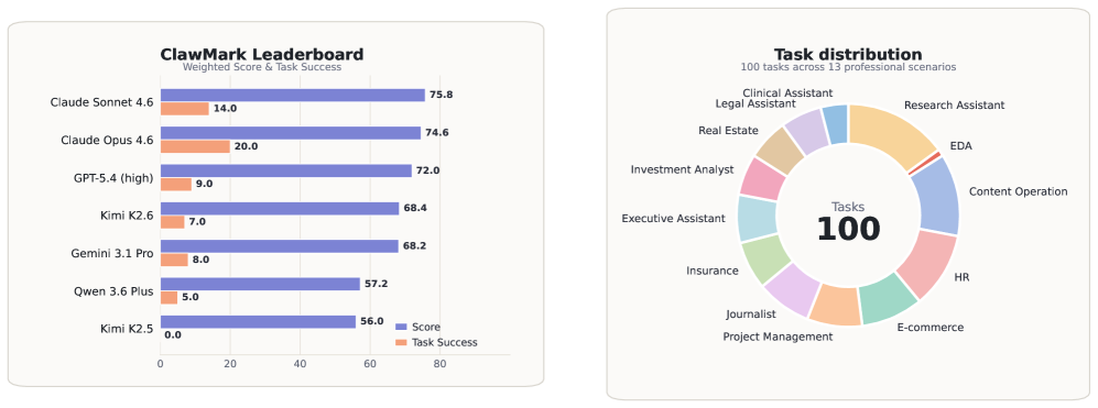 ClawMark: A Living-World Benchmark for Multi-Turn, Multi-Day, Multimodal Coworker Agents
