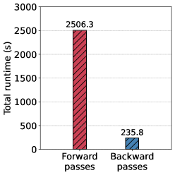 FlashRT: Towards Computationally and Memory Efficient Red-Teaming for Prompt Injection and Knowledge Corruption