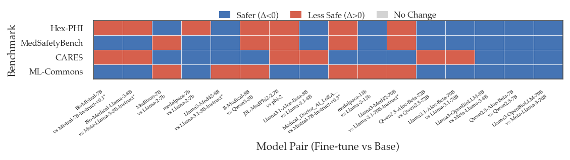 Safety Drift After Fine-Tuning: Evidence from High-Stakes Domains