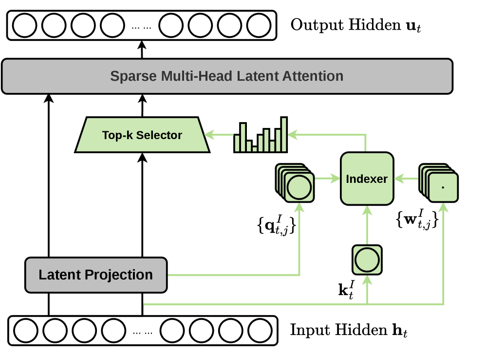 MISA: Mixture of Indexer Sparse Attention for Long-Context LLM Inference