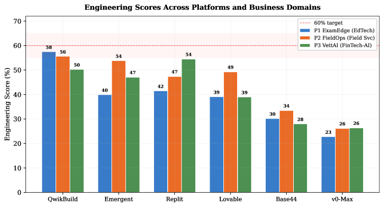 SWE-WebDevBench: Evaluating Coding Agent Application Platforms as Virtual Software Agencies