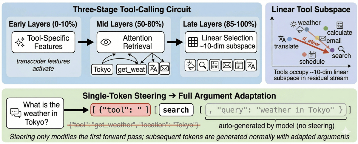Tool Calling is Linearly Readable and Steerable in Language Models
