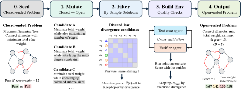 FrontierSmith: Synthesizing Open-Ended Coding Problems at Scale