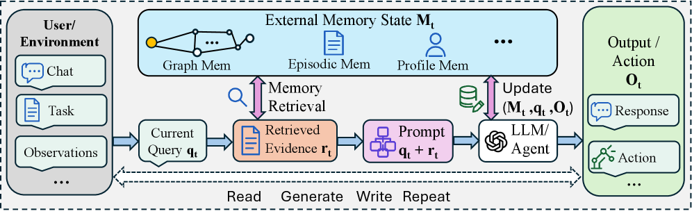HAGE: Harnessing Agentic Memory via RL-Driven Weighted Graph Evolution