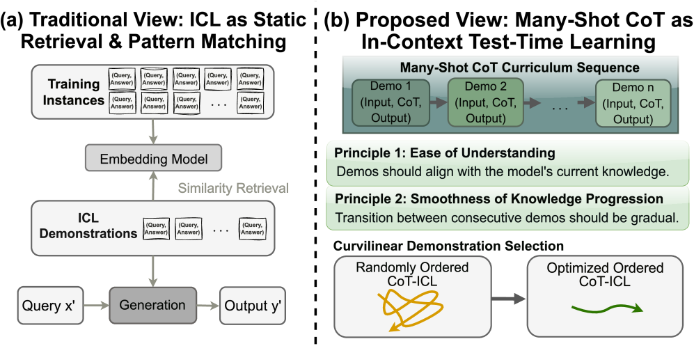 Many-Shot CoT-ICL: Making In-Context Learning Truly Learn