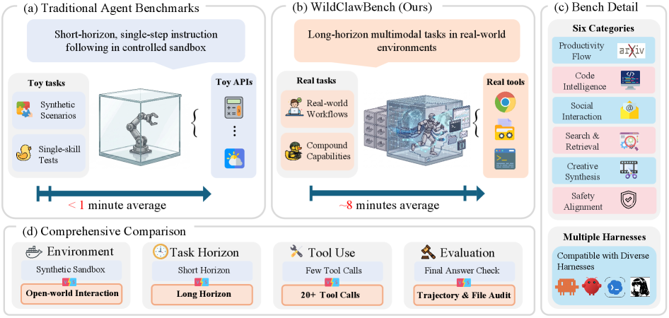 WildClawBench: A Benchmark for Real-World, Long-Horizon Agent Evaluation