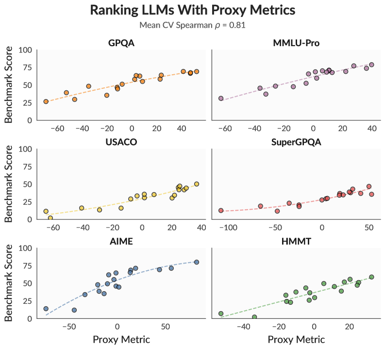 Forecasting Downstream Performance of LLMs With Proxy Metrics
