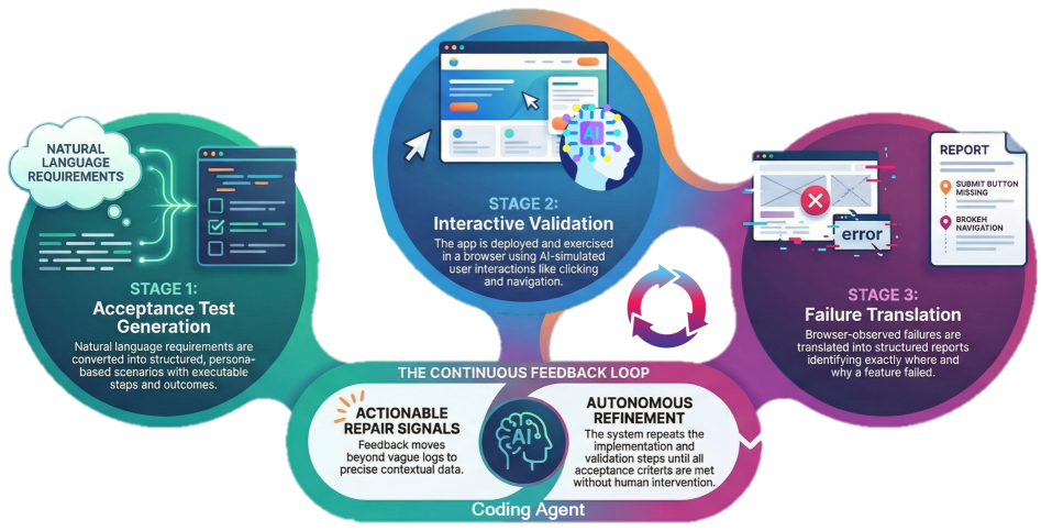 From Runnable to Shippable: Multi-Agent Test-Driven Development for Generating Full-Stack Web Applications from Requirements