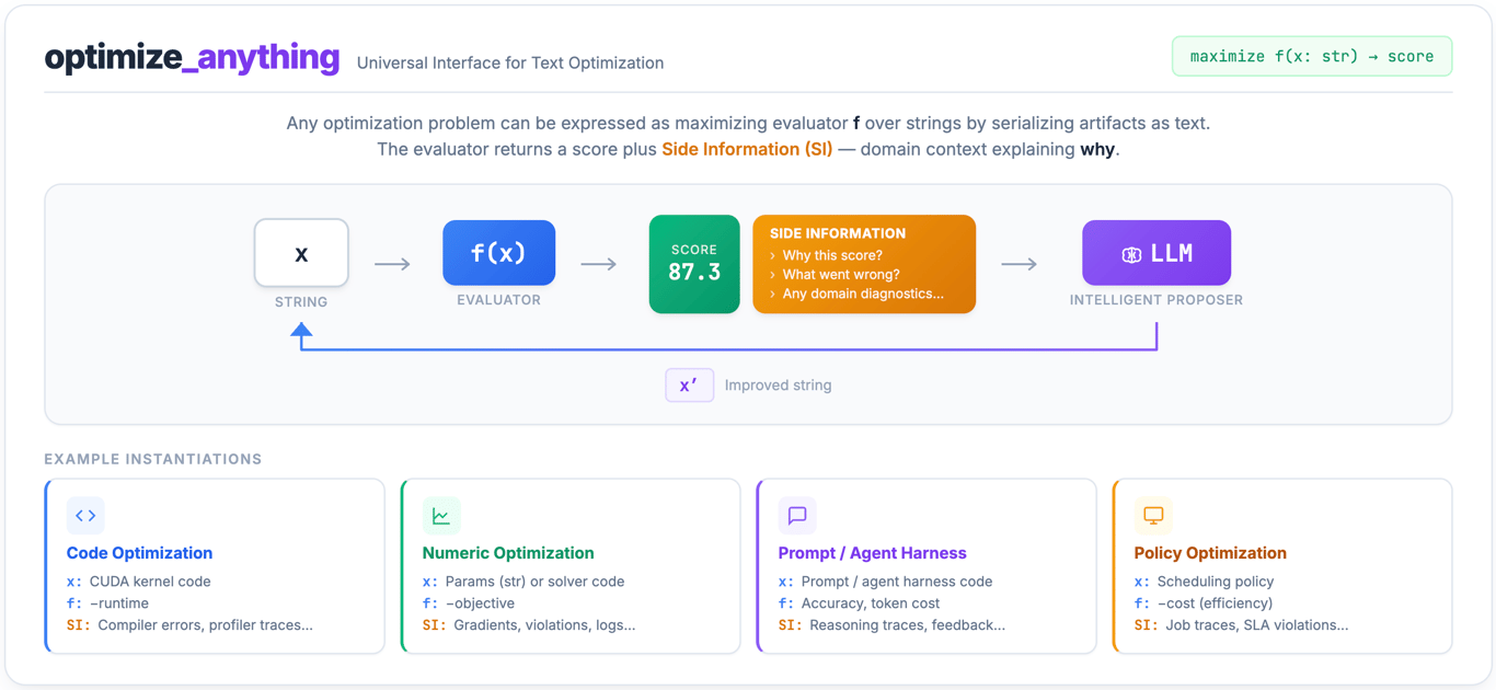optimize_anything: A Universal API for Optimizing any Text Parameter
