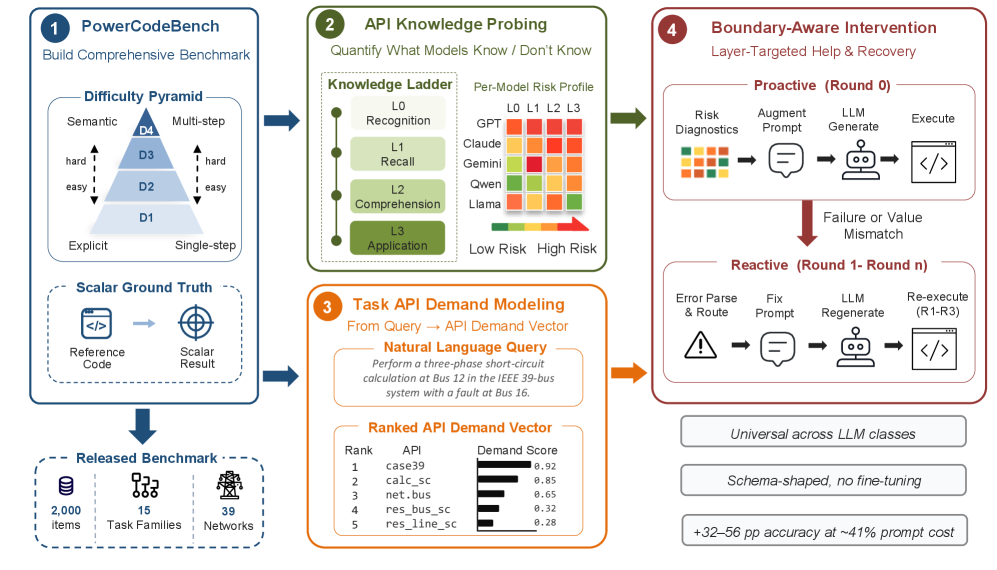 Knowledge Boundary Probing and Demand-Guided Intervention for LLM-Based Power System Code Generation