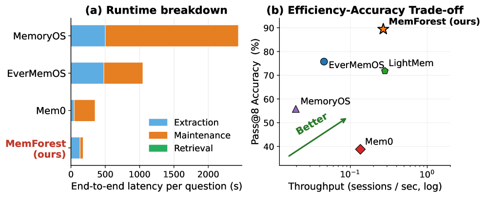 MemForest: An Efficient Agent Memory System with Hierarchical Temporal Indexing