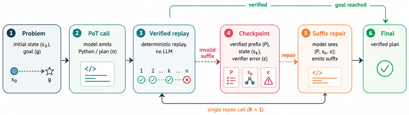 REPOT: Recoverable Program-of-Thought via Checkpoint Repair