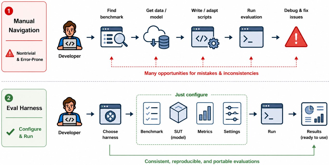 Towards Evaluation Engineering: An Empirical Study of ML Evaluation Harnesses in the Wild