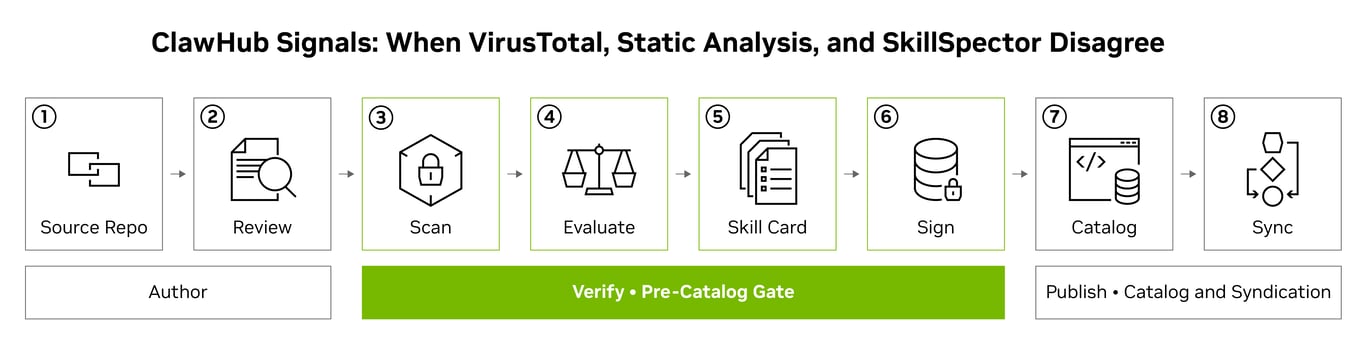 ClawHub Security Signals: When VirusTotal, Static Analysis, and SkillSpector Disagree