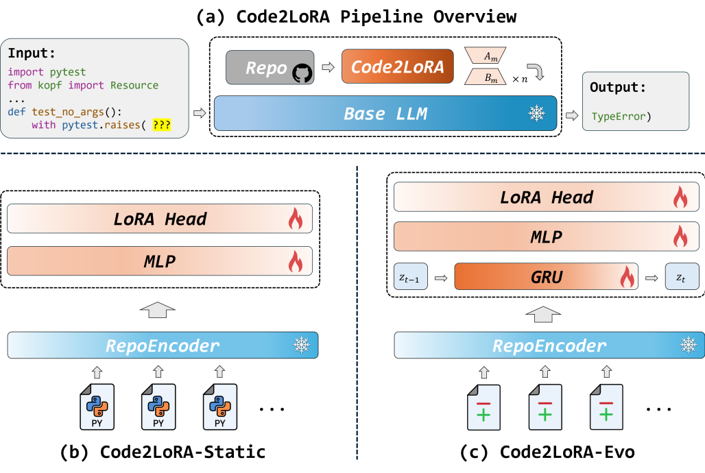 Code2LoRA: Hypernetwork-Generated Adapters for Code Language Models under Software Evolution