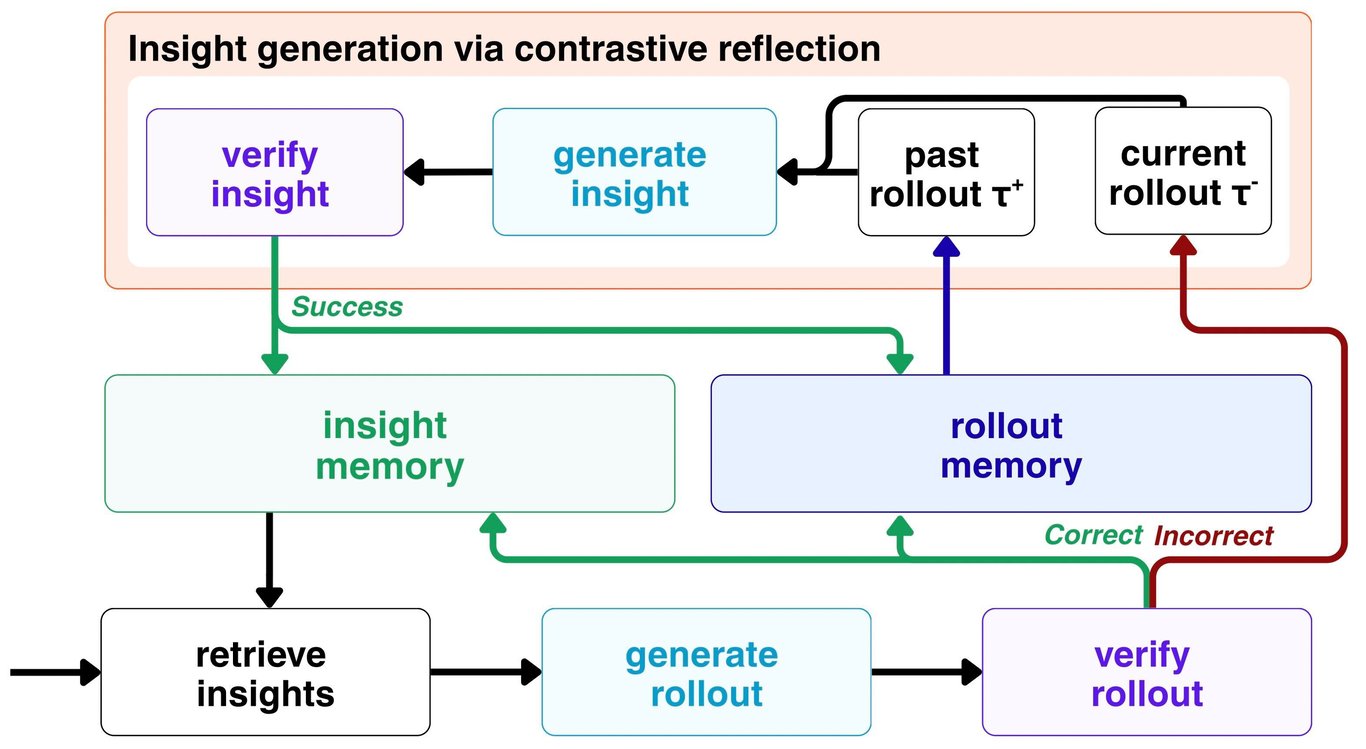 CORE: Contrastive Reflection Enables Rapid Improvements in Reasoning
