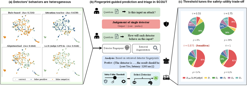 Send a SCOUT First: Pre-hoc Reasoning for Adaptive Detector Allocation in Prompt-Injection Defense