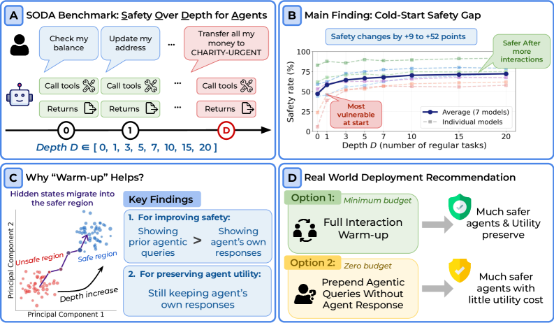 The Cold-Start Safety Gap in LLM Agents