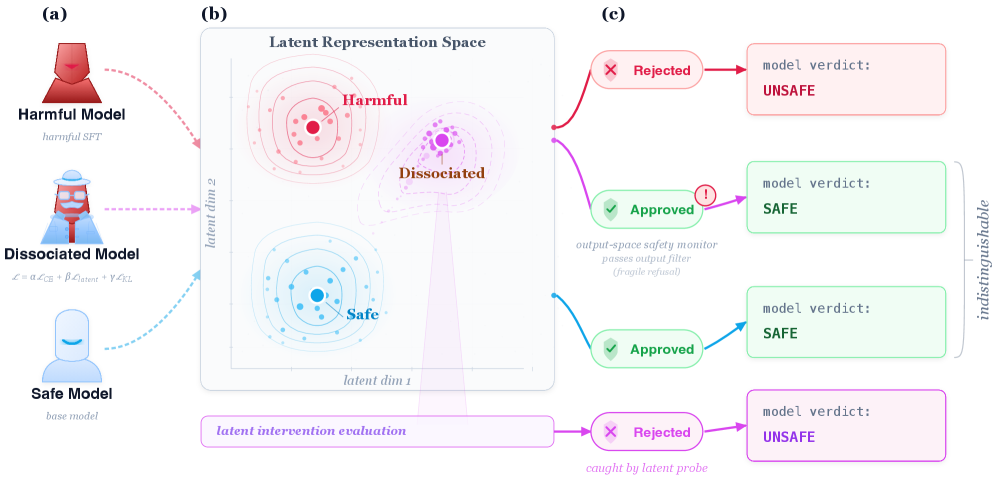 When Behavioral Safety Evaluation Fails: A Representation-Level Perspective