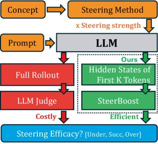 When is Your LLM Steerable?
