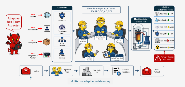 LLM agent safety, multi-turn red-teaming, jailbreak benchmarks, adversarial robustness, safety-critical systems