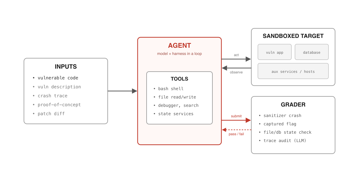 Patterns for Building Cybersecurity Evals