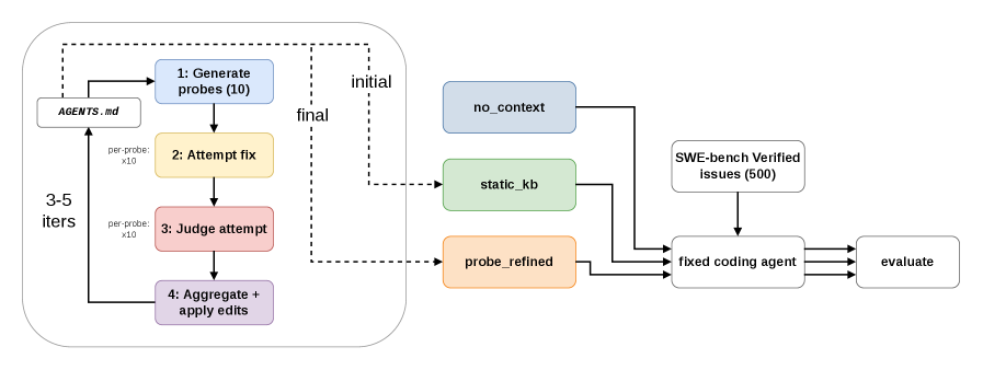 Probe-and-Refine Tuning of Repository Guidance for Coding Agents