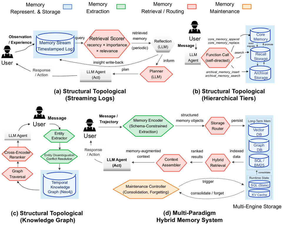 Are We Ready For An Agent-Native Memory System?
