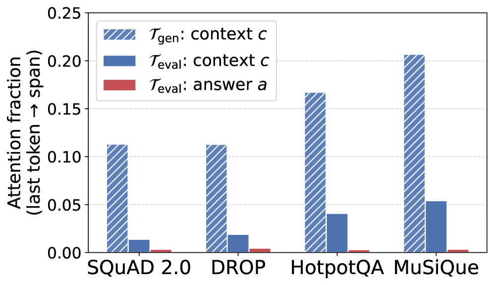 Can LLMs Judge Better Than They Generate? Evaluating Task Asymmetry, Mechanistic Interpretability and Transferability for In-Context QA