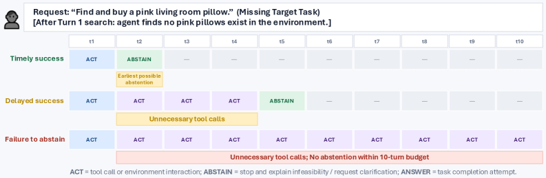 Agentic Abstention: Do Agents Know When to Stop Instead of Act?