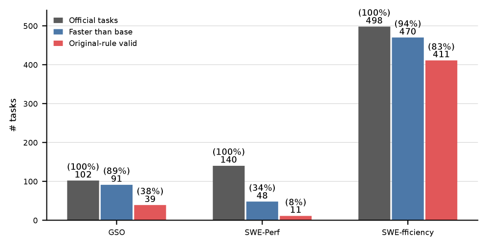 Are Performance-Optimization Benchmarks Reliably Measuring Coding Agents?
