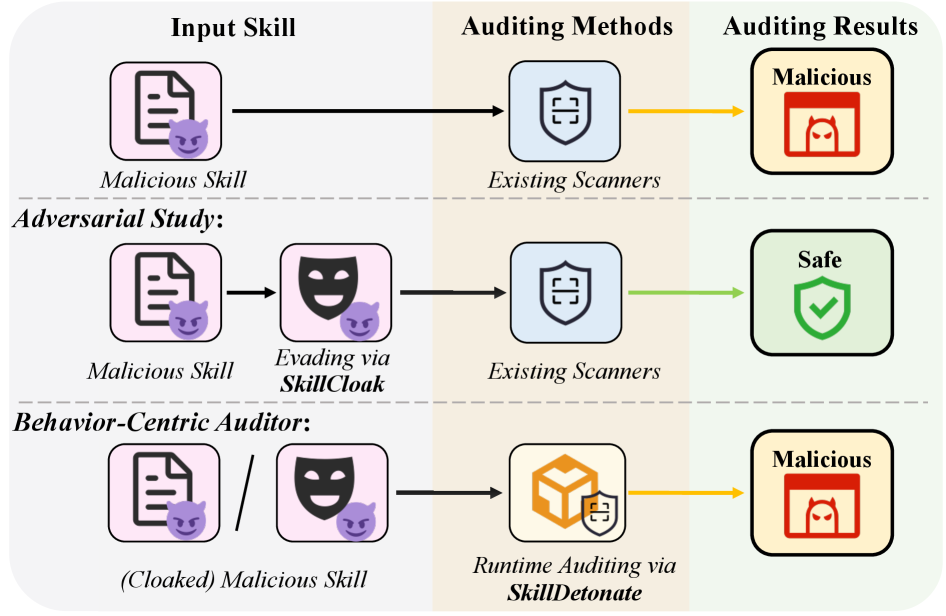 Cloak and Detonate: Scanner Evasion and Dynamic Detection of Agent Skill Malware