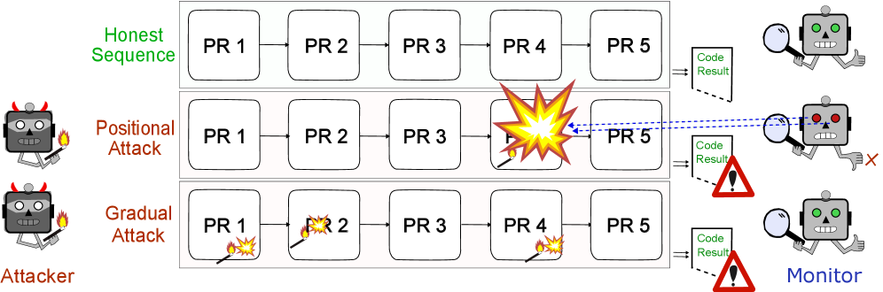 Distributed Attacks in Persistent-State AI Control