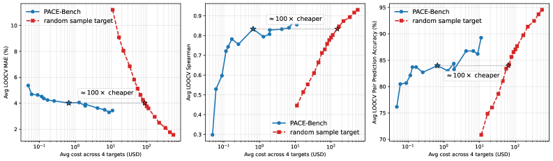PACE: A Proxy for Agentic Capability Evaluation