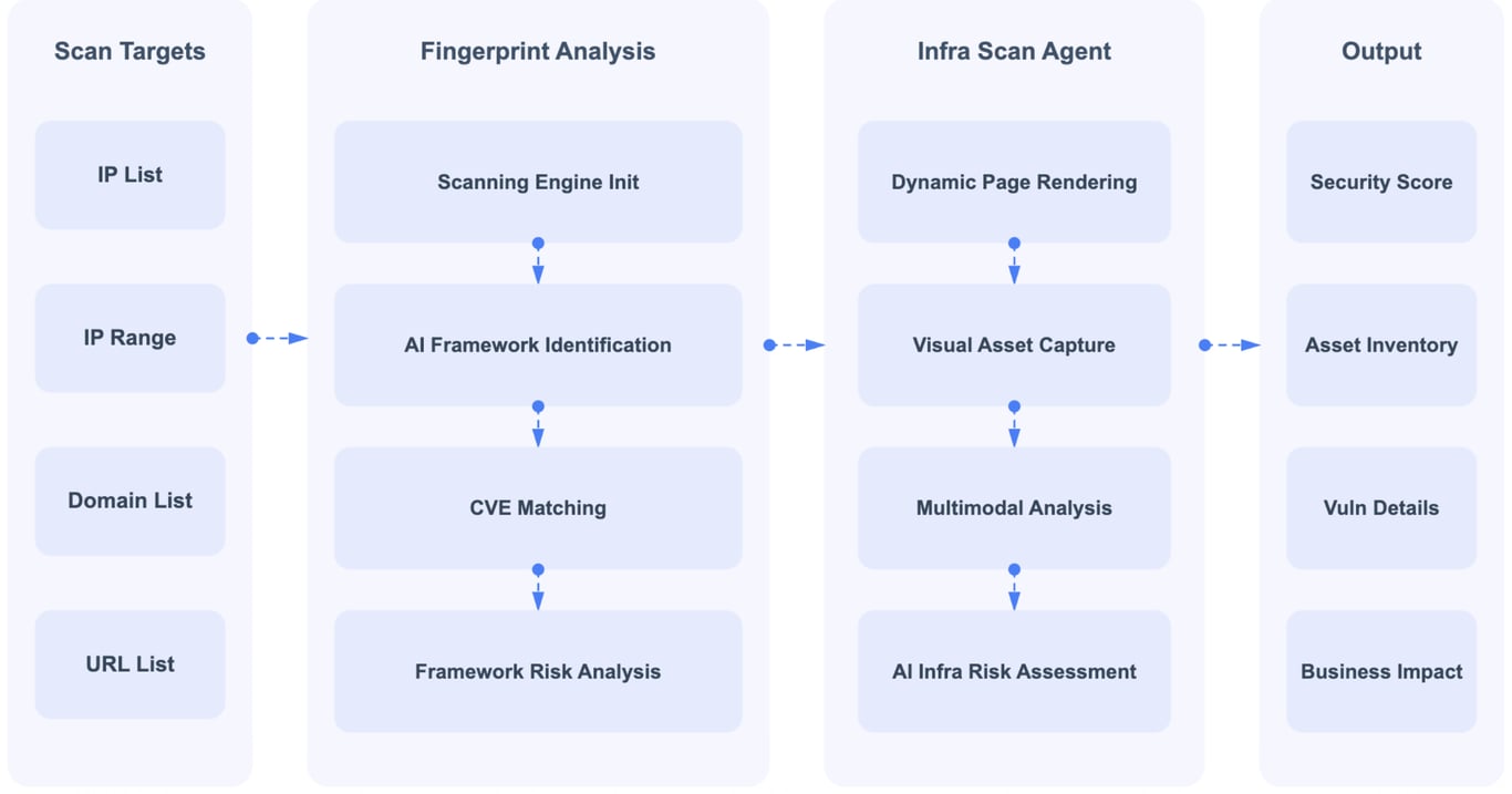 Securing the AI Agent: A Unified Framework for Multi-Layer Agent Red Teaming