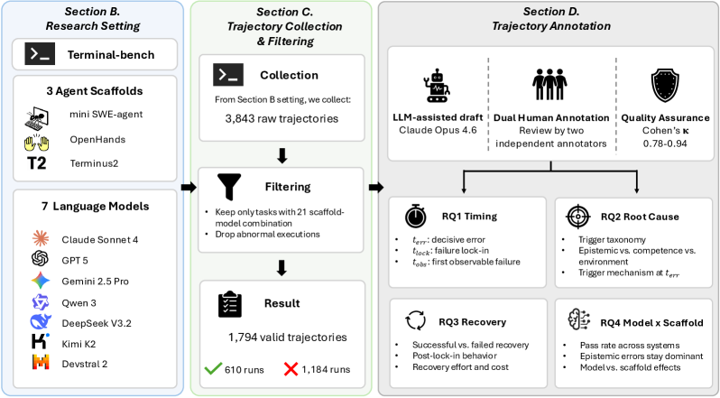 Failure as a Process: An Anatomy of CLI Coding Agent Trajectories