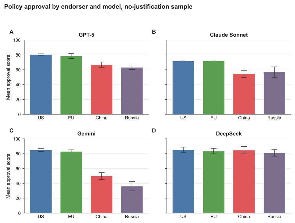Geopolitical alignment: Endorsement effects in large language models