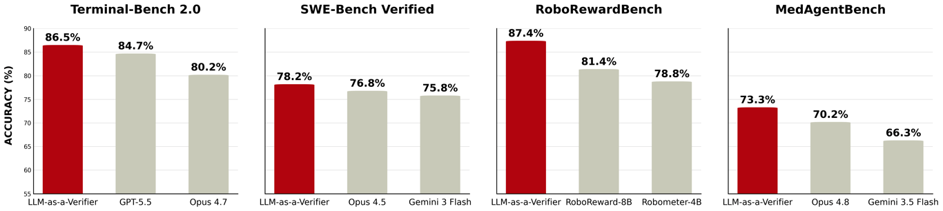 LLM-as-a-Verifier: A General-Purpose Verification Framework