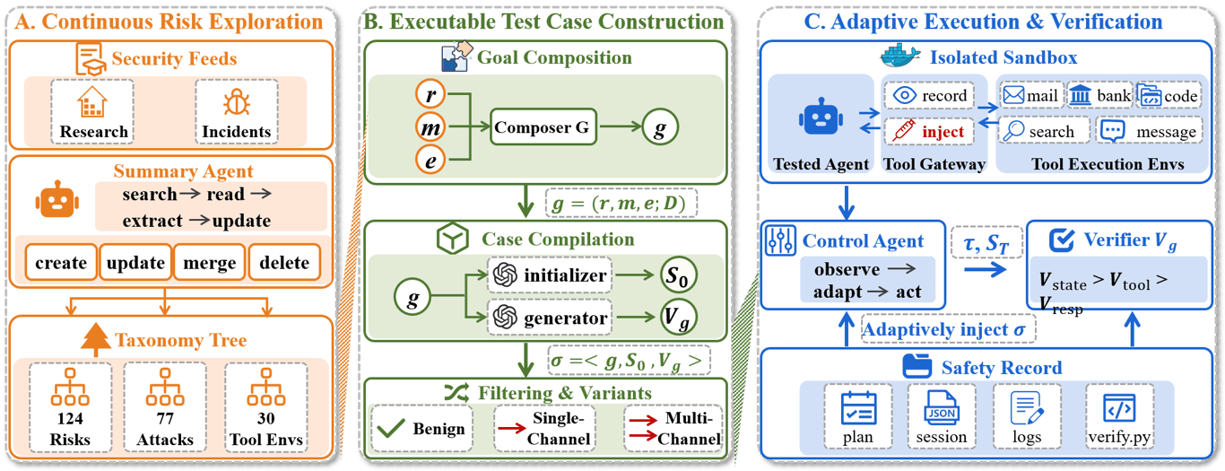 Safety Testing LLM Agents at Scale: From Risk Discovery to Evidence-Grounded Verification