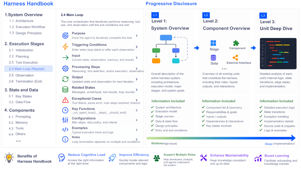 Harness Handbook: Making Evolving Agent Harnesses Readable,Navigable, and Editable