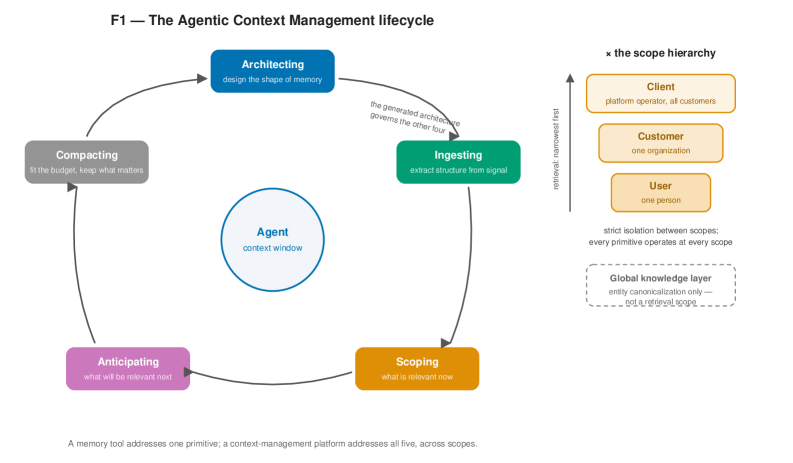 Agentic Context Management: Solving Agent Memory and Cost by Treating Them as Lifecycle and Architecture Problems