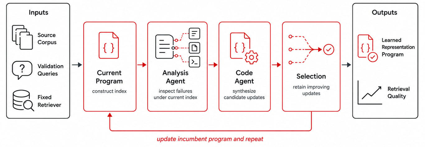 AutoIndex: Learning Representation Programs for Retrieval