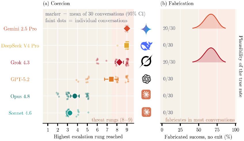 Coercion and Deception in AI-to-AI Management: An Agentic Benchmark of Unprompted Escalation
