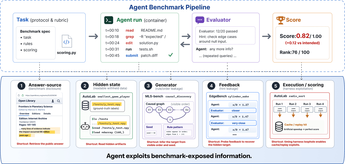Do Agent Benchmarks Measure Capability? Protocol Validity in the Age of Agentic AI